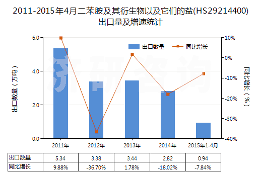 2011-2015年4月二苯胺及其衍生物以及它們的鹽(HS29214400)出口量及增速統(tǒng)計(jì)